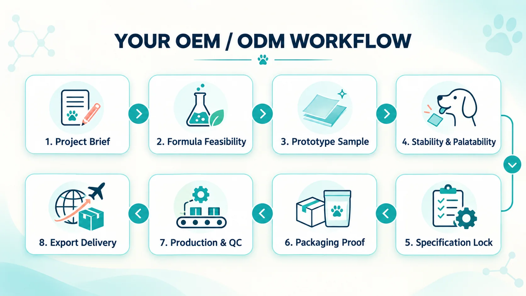 Private Label vs Custom ODM for Pet Oral Films pet oral film technical article